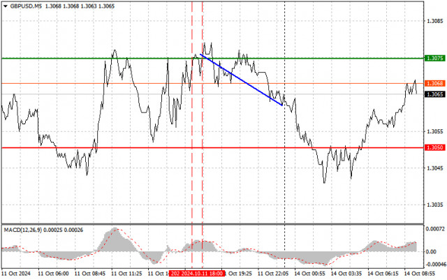  GBPUSD: semplici consigli di trading per i trader principianti il 14 ottobre. Analisi delle operazioni Forex