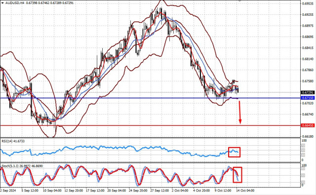  Nel mercato crescono le aspettative per una pausa nei tagli dei tassi della Fed (ci aspettiamo che le coppie AUD/USD e NZD/USD riprendano a scendere)