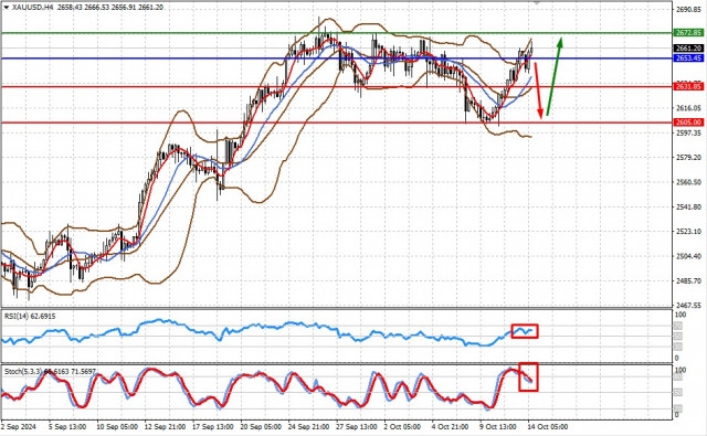  XAU/USD. Il prezzo dell'oro potrebbe essere bloccato in un intervallo