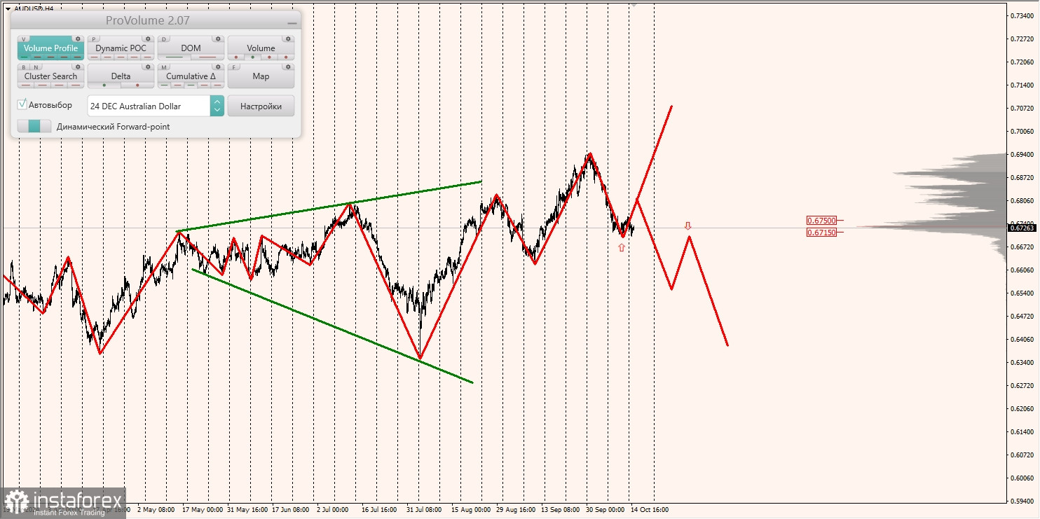 Маржинальные зоны и торговые идеи по AUD/USD, NZD/USD, USD/CAD (15.10.2024)