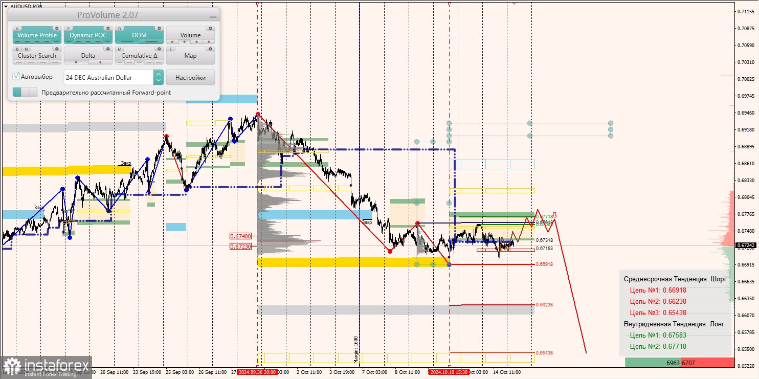 Маржинальные зоны и торговые идеи по AUD/USD, NZD/USD, USD/CAD (15.10.2024)