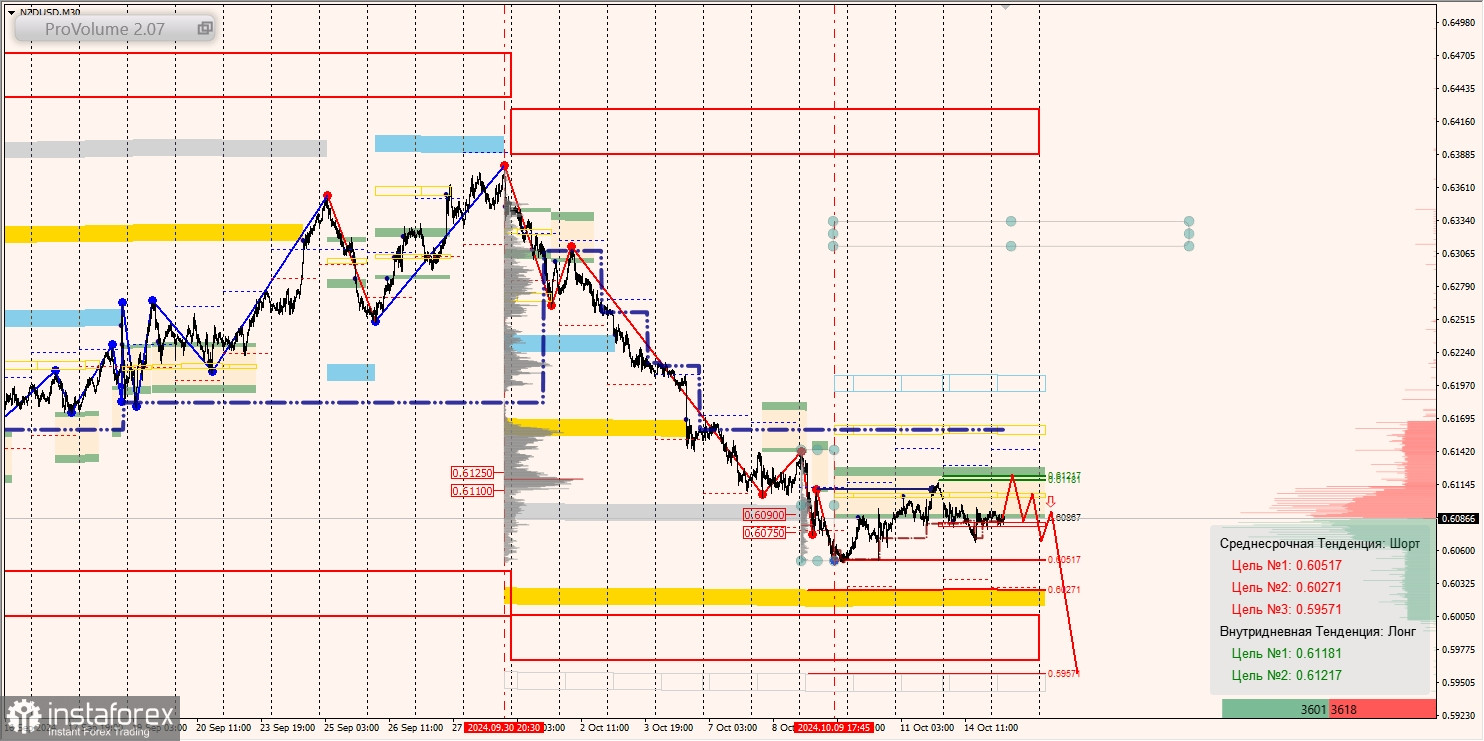 Маржинальные зоны и торговые идеи по AUD/USD, NZD/USD, USD/CAD (15.10.2024)