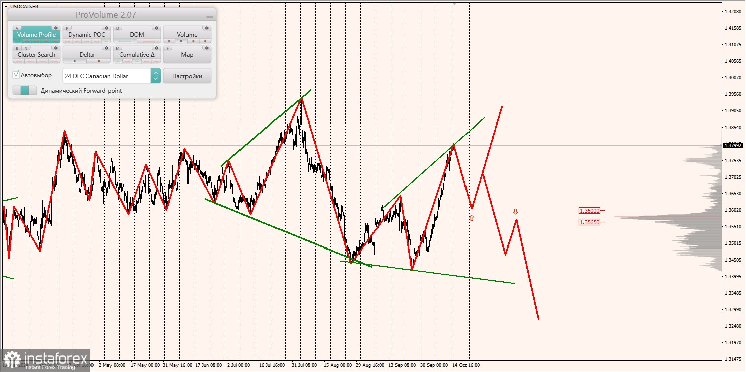 Маржинальные зоны и торговые идеи по AUD/USD, NZD/USD, USD/CAD (15.10.2024)