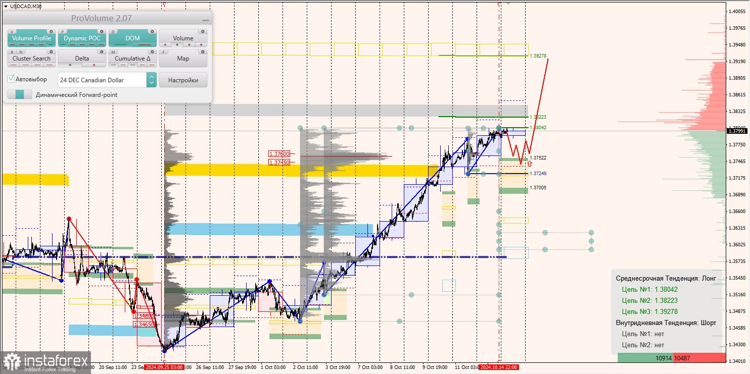 Маржинальные зоны и торговые идеи по AUD/USD, NZD/USD, USD/CAD (15.10.2024)