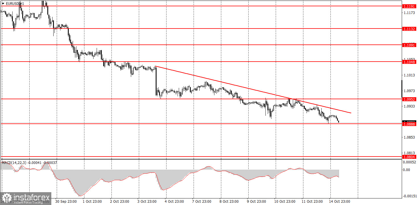  ¿Cómo operar con el par EUR/USD el 15 de octubre? Consejos sencillos y análisis de las operaciones para principiantes.