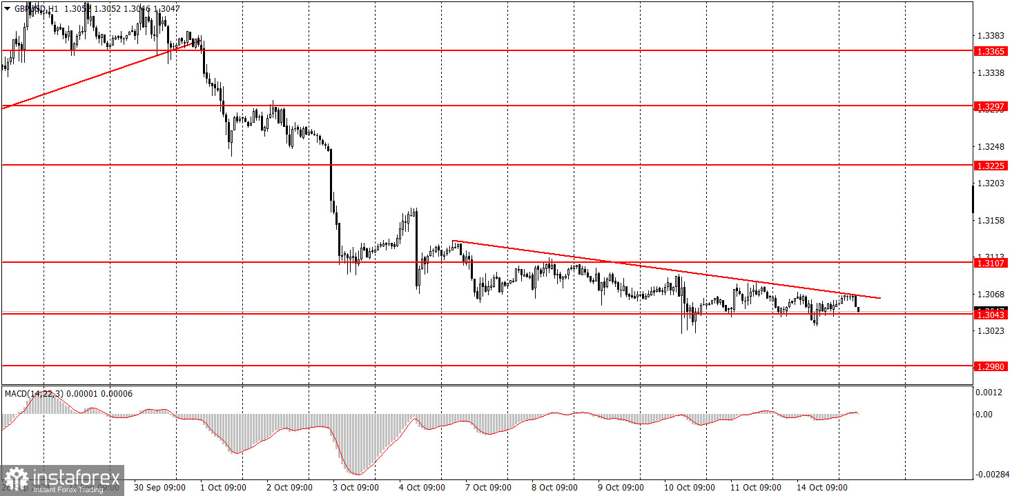  ¿Cómo operar con el par GBP/USD el 15 de octubre? Consejos sencillos y análisis de operaciones para principiantes.