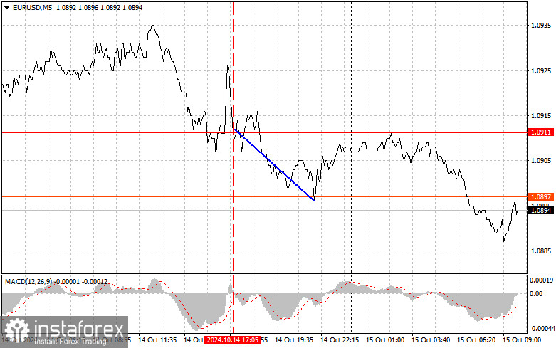 EURUSD: простые советы по торговле для начинающих трейдеров на 15 октября. Разбор вчерашних сделок на Форексе