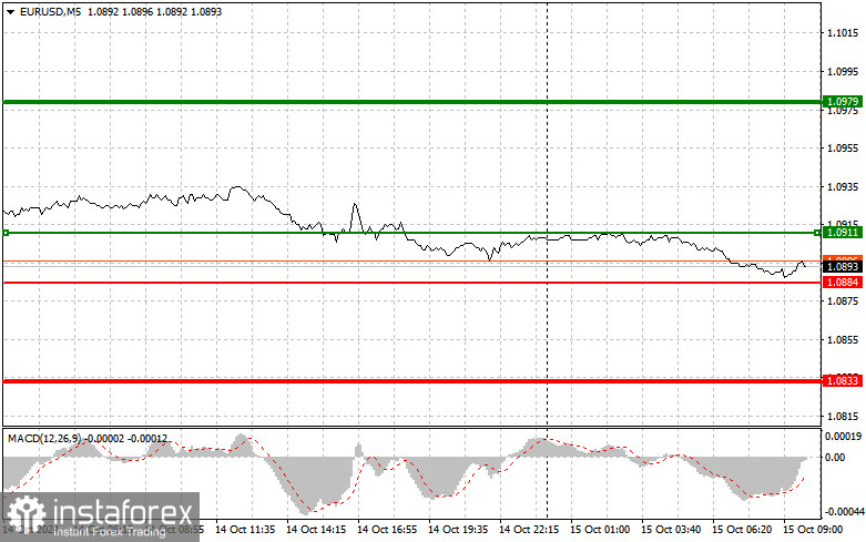  EURUSD: semplici consigli di trading per i trader principianti il 15 ottobre. Analisi delle operazioni Forex di ieri