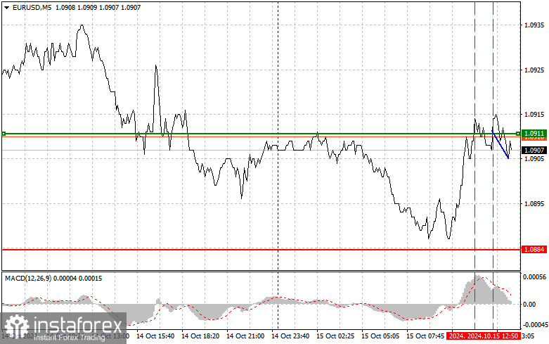 EUR/USD: Proste wskazówki dla początkujących traderów na 15 października (sesja amerykańska)