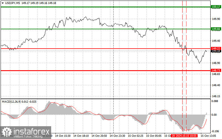 USD/JPY: Proste wskazówki dla początkujących traderów na 15 października (sesja amerykańska)