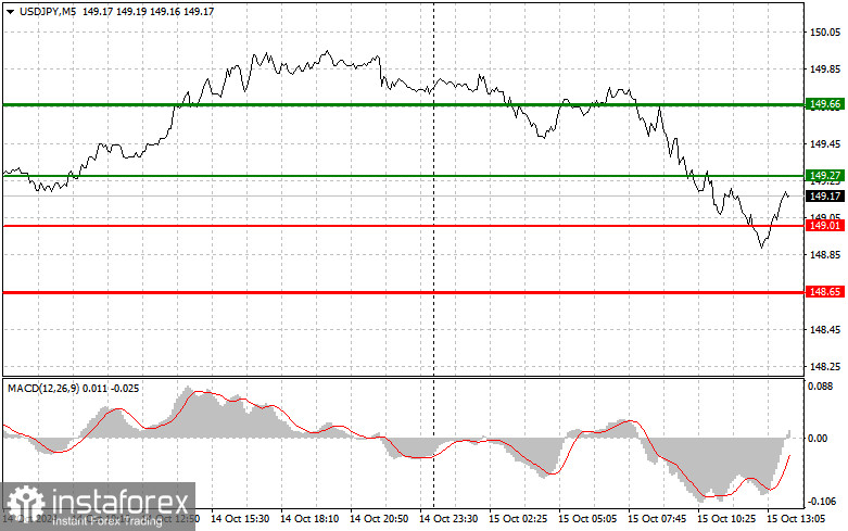 USD/JPY: Proste wskazówki dla początkujących traderów na 15 października (sesja amerykańska)