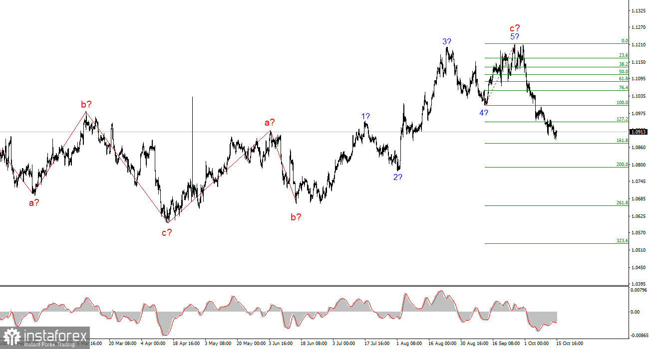 Анализ EUR/USD. 15 октября. Построение первой волны продолжается