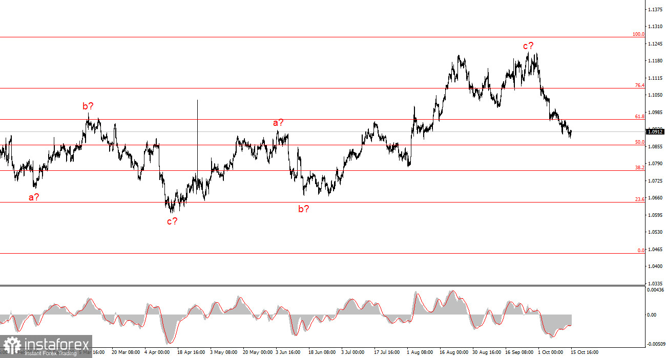 Анализ EUR/USD. 15 октября. Построение первой волны продолжается