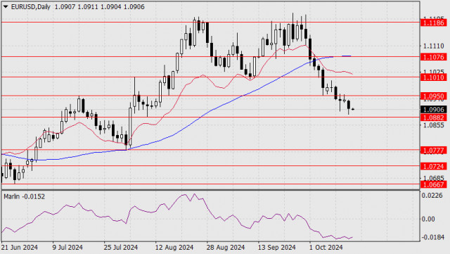 EUR/USD Forecast for October 15, 2024