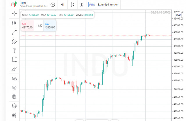 Dow Breaks 43K, Nvidia Breaks Records, Caterpillar Suffers Losses – What's Next?