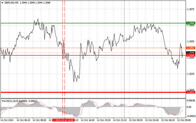 GBP/USD: Simple trading tips for beginner traders on October 15th. Review of yesterday's trades on Forex