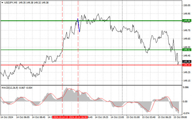 USD/JPY: Simple trading tips for beginner traders on October 15th. Review of yesterday's Forex trades