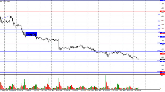 EUR/USD. October 15th. The ECB continues to pressure the euro