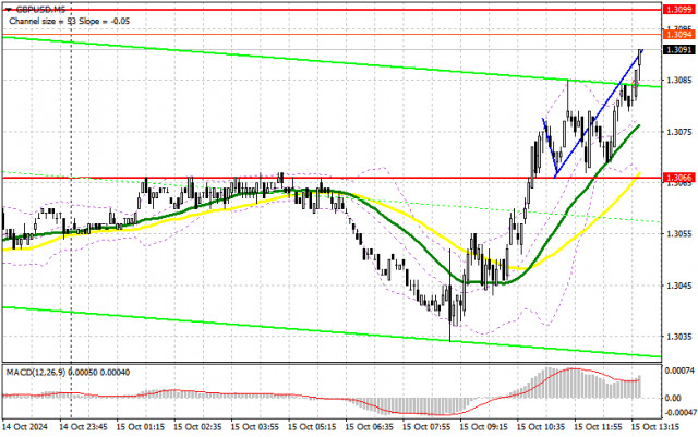 GBP/USD: Trading Plan for the U.S. Session on October 15th (Analysis of Morning Trades)