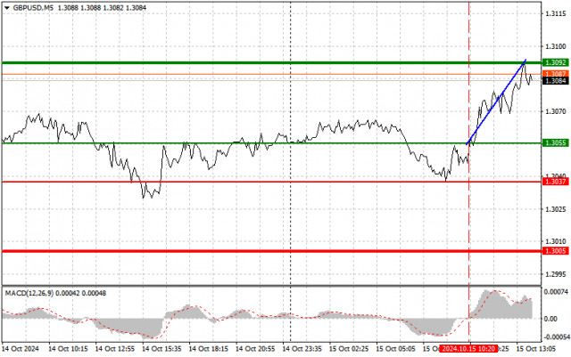 GBP/USD: Simple Trading Tips for Beginners on October 15th (U.S. Session)