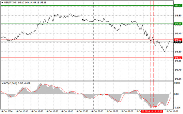 USD/JPY: Simple Trading Tips for Beginner Traders on October 15th (U.S. Session)