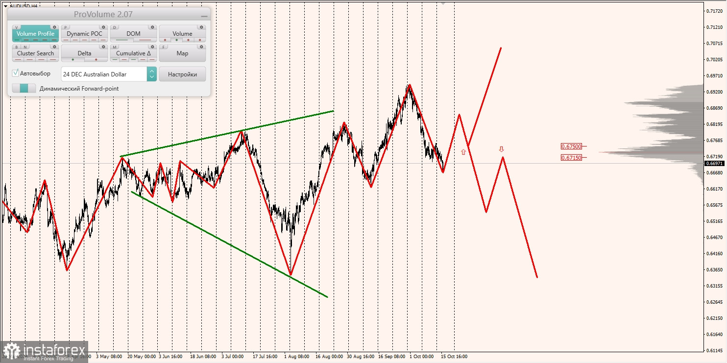 Маржинальные зоны и торговые идеи по AUD/USD, NZD/USD, USD/CAD (16.10.2024)