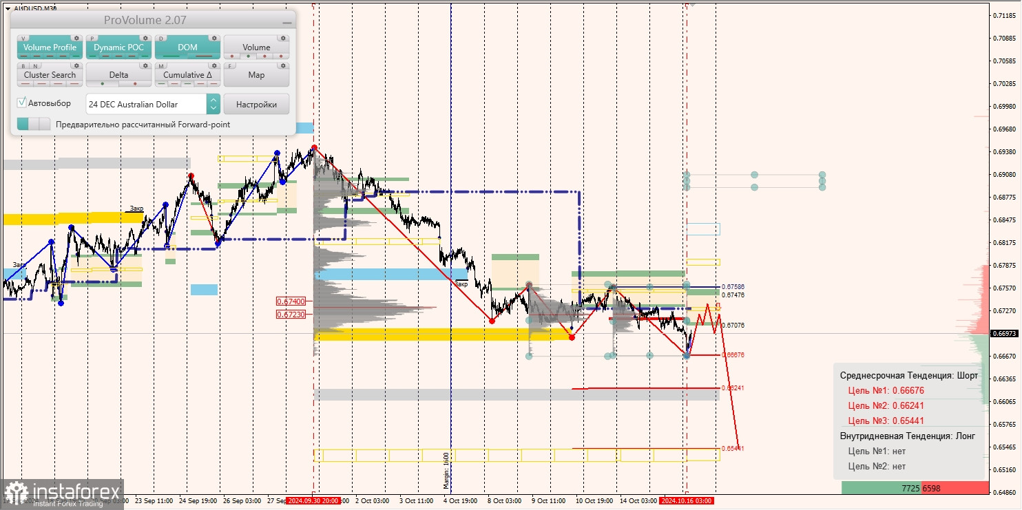 Маржинальные зоны и торговые идеи по AUD/USD, NZD/USD, USD/CAD (16.10.2024)