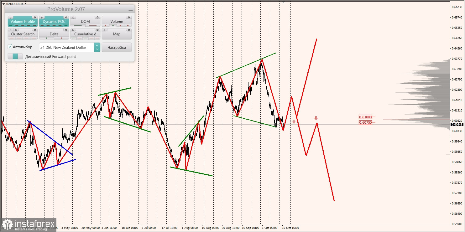 Маржинальные зоны и торговые идеи по AUD/USD, NZD/USD, USD/CAD (16.10.2024)