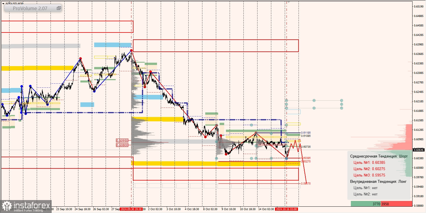 Маржинальные зоны и торговые идеи по AUD/USD, NZD/USD, USD/CAD (16.10.2024)