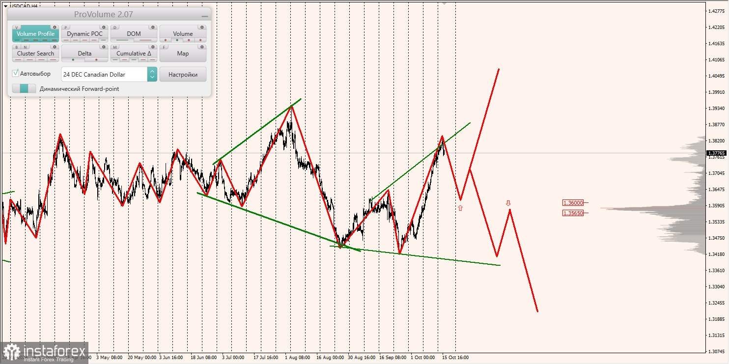 Маржинальные зоны и торговые идеи по AUD/USD, NZD/USD, USD/CAD (16.10.2024)