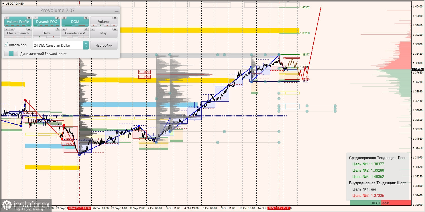 Маржинальные зоны и торговые идеи по AUD/USD, NZD/USD, USD/CAD (16.10.2024)