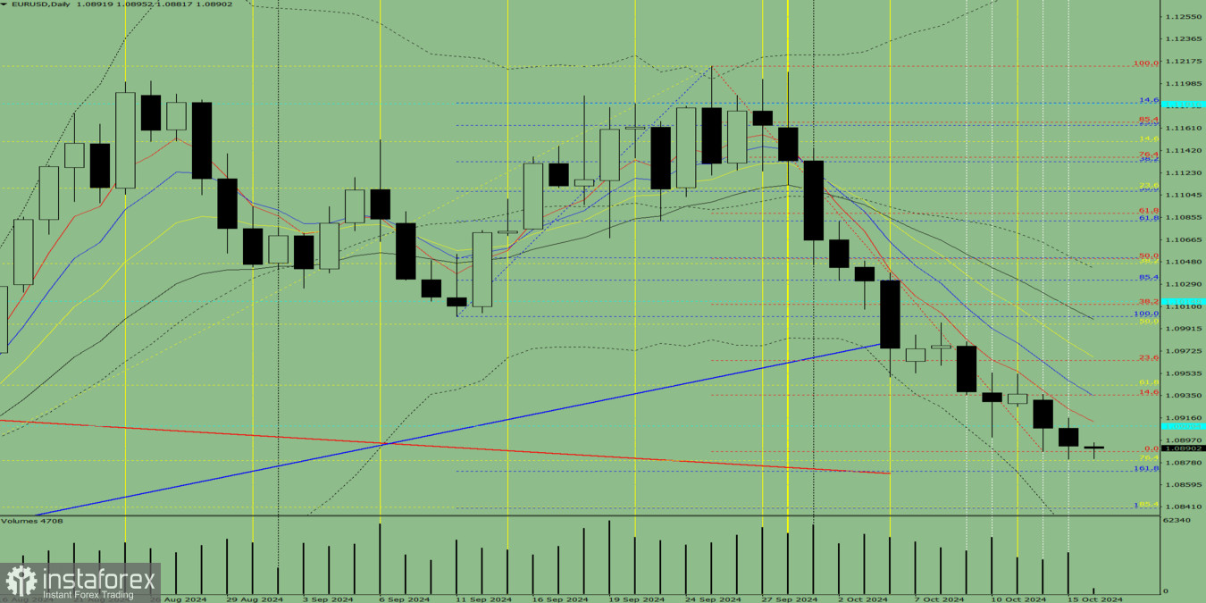 Индикаторный анализ. Дневной обзор на 16 октября 2024 года по валютной паре EUR/USD