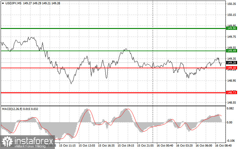 USD/JPY: Proste wskazówki dla początkujących traderów na 16 października