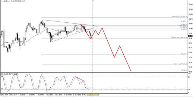 Technical Analysis of Intraday Price Movement of AUD/JPY Cross Currency Pairs, Wednesday October 16, 2024.