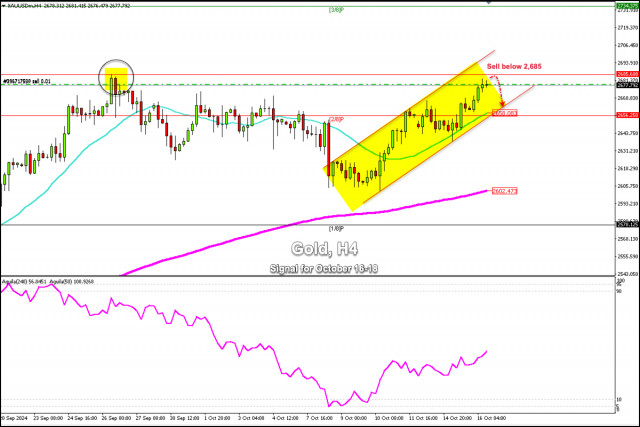 16-18 अक्टूबर, 2024 के लिए गोल्ड (XAU/USD) के लिए ट्रेडिंग सिग्नल: $2,685 से नीचे बेचें (21 SMA - ओवरबॉट)