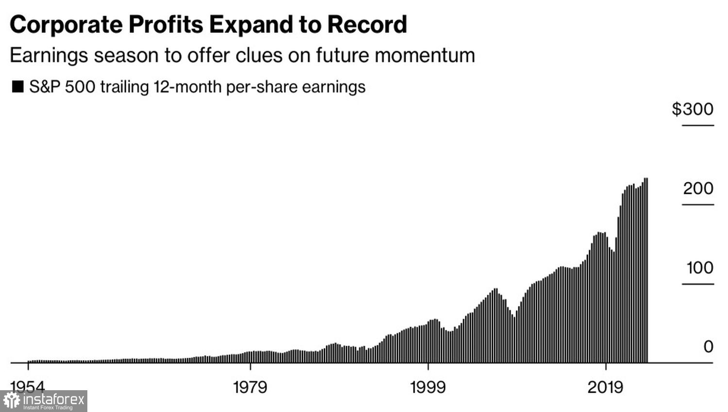 S&amp;P 500 не устает удивлять