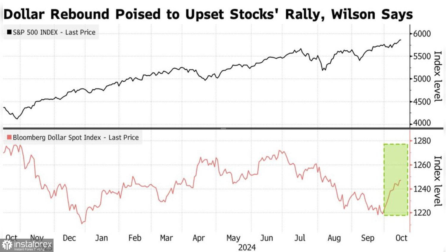 S&amp;P 500 не устает удивлять