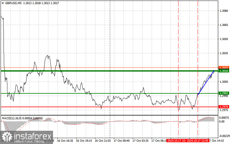 GBPUSD: простые советы по торговле для начинающих трейдеров на 17 октября (американская сессия)