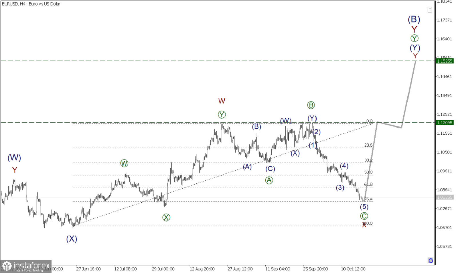 EURUSD/USD 17 октября. Медвежьи силы на исходе, приближается смена тренда!