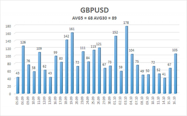  Análisis del par GBP/USD. El 17 de octubre. La libra recibió un golpe desde donde no se esperaba.