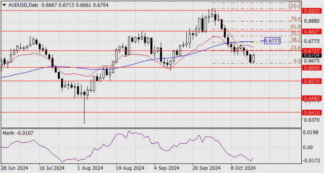 Previsão para o AUD/USD em 17 de outubro de 2024