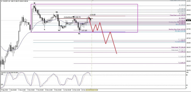 Análise técnica do movimento intradiário de preços do CAD/JPY, quinta-feira, 17 de outubro de 2024.