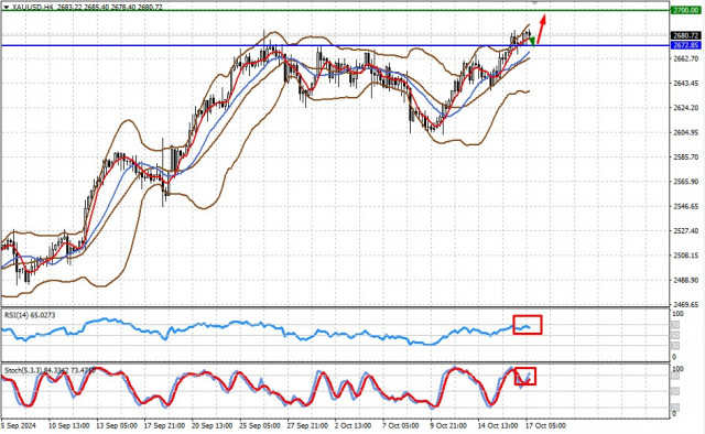 XAU/USD: Existe potencial de crescimento para os preços do ouro?