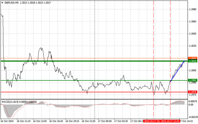 GBP/USD: Dicas simples de negociação para traders iniciantes em 17 de outubro (sessão dos EUA)