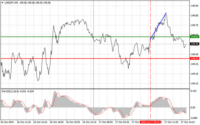 USD/JPY: Dicas simples de negociação para traders iniciantes em 17 de outubro (sessão dos EUA)