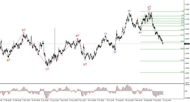 Analyse für EUR/USD am 17. Oktober. Die EZB-Sitzung hat dem Euro nicht geholfen