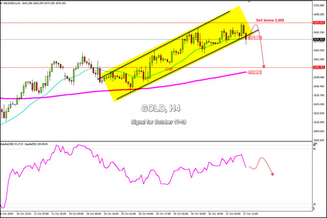 Trading Signals for GOLD (XAU/USD) for October 17-19, 2024: sell below $2,689 (21 SMA - 2/8 Murray)