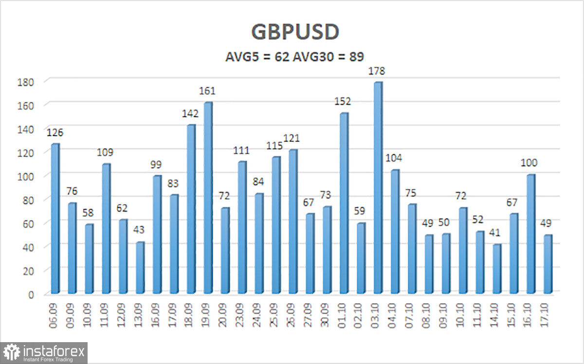  Análisis del par GBP/USD. El 18 de octubre. La libra está ahora sobrevendida. Sin embargo, a nivel local.