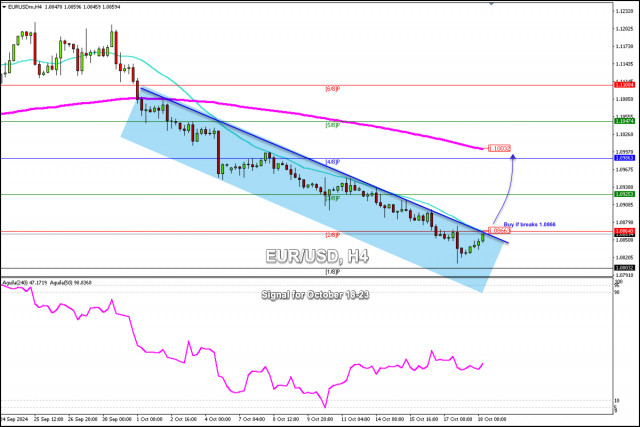 สัญญาณการซื้อขายสำหรับ EUR/USD วันที่ 18-23 ตุลาคม 2024: ซื้อเหนือ 1.0866 (21 SMA - 2/8 Murray)