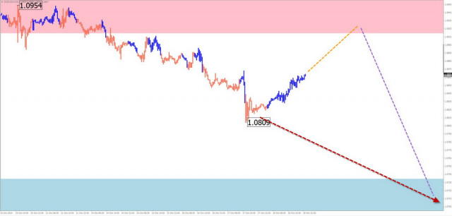 Dự Báo Hàng Tuần Theo Phân Tích Sóng Đơn Giản Cho EUR/USD, USD/JPY, GBP/JPY, USD/CAD, NZD/USD, và Vàng vào Ngày 21 Tháng 10